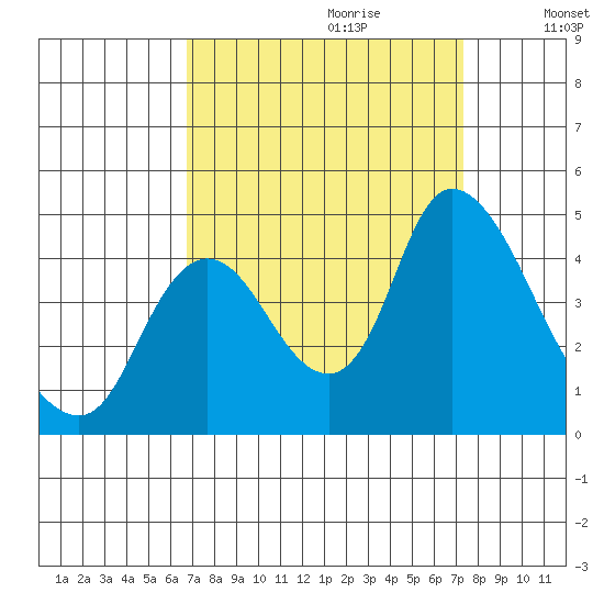 Joice Island tide chart for Sunday, September 12, 2021