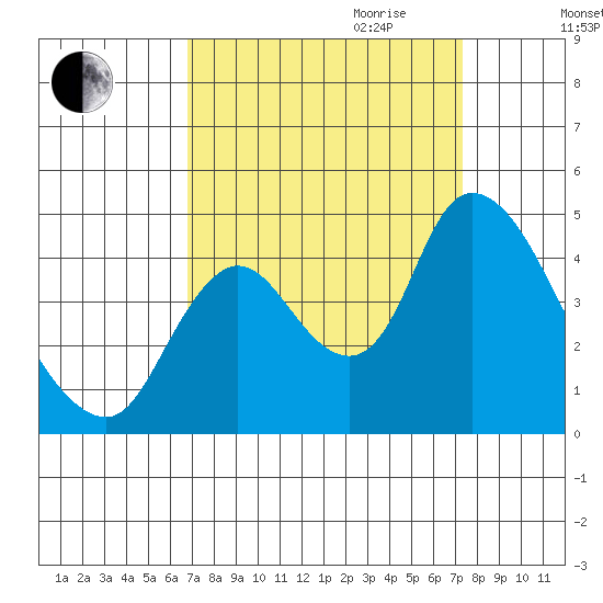 Joice Island tide chart for Monday, September 13, 2021