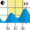 Joice Island tide chart for Monday, September 13, 2021