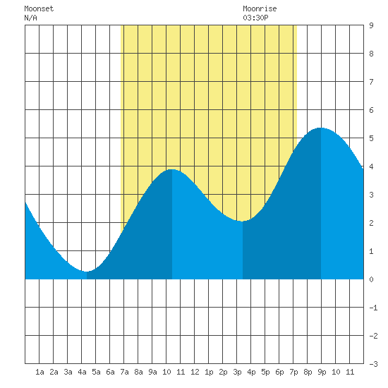 Joice Island tide chart for Tuesday, September 14, 2021