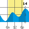 Joice Island tide chart for Tuesday, September 14, 2021