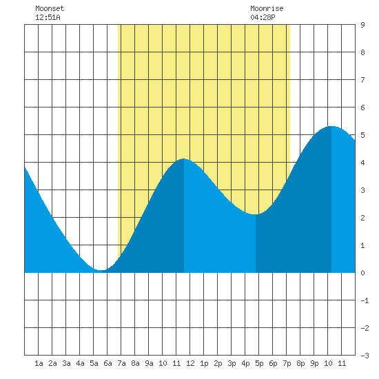 Joice Island tide chart for Wednesday, September 15, 2021