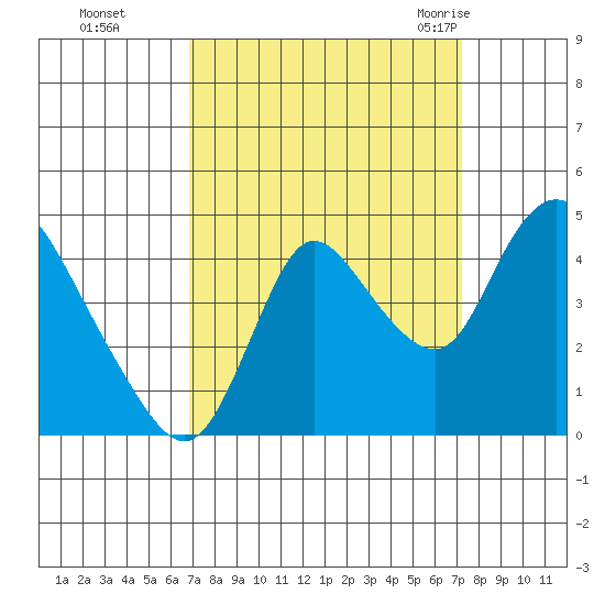 Joice Island tide chart for Thursday, September 16, 2021