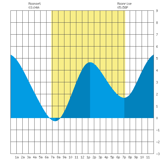 Joice Island tide chart for Friday, September 17, 2021