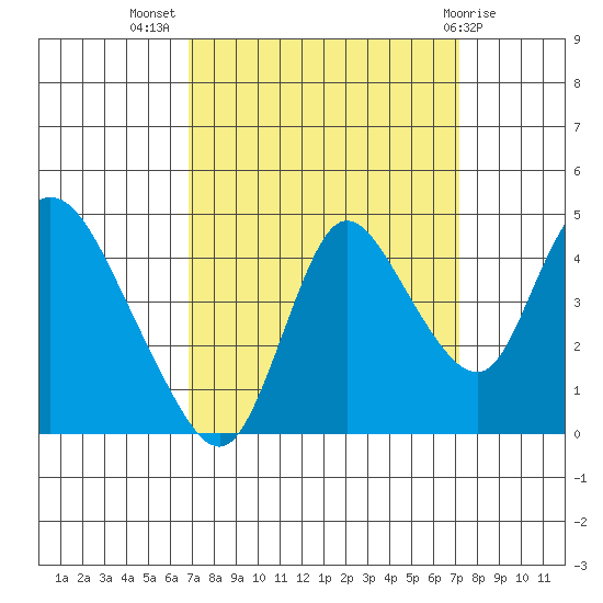 Joice Island tide chart for Saturday, September 18, 2021