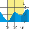 Joice Island tide chart for Wednesday, September 1, 2021