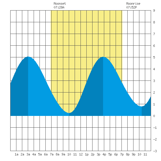 Joice Island tide chart for Tuesday, September 21, 2021
