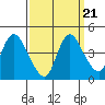 Joice Island tide chart for Tuesday, September 21, 2021