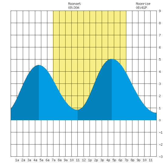 Joice Island tide chart for Thursday, September 23, 2021