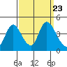 Joice Island tide chart for Thursday, September 23, 2021