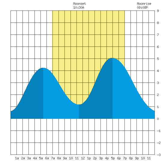 Joice Island tide chart for Friday, September 24, 2021