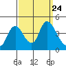 Joice Island tide chart for Friday, September 24, 2021