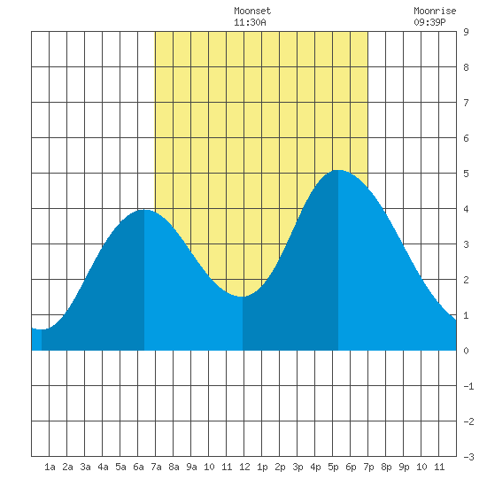 Joice Island tide chart for Saturday, September 25, 2021