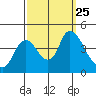 Joice Island tide chart for Saturday, September 25, 2021