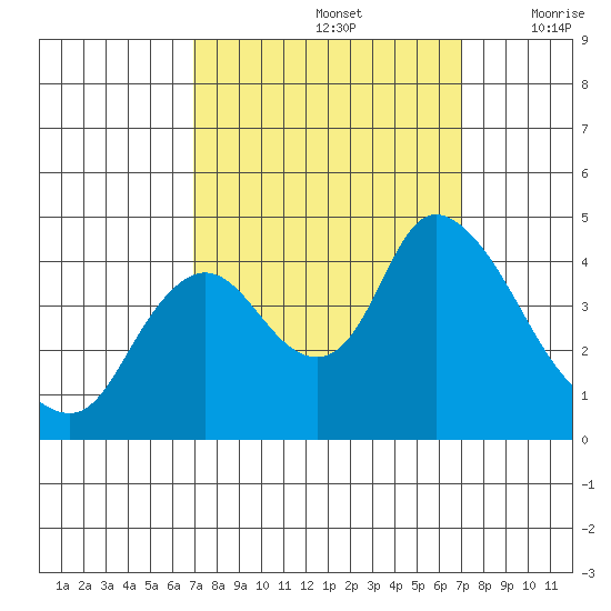 Joice Island tide chart for Sunday, September 26, 2021