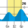 Joice Island tide chart for Sunday, September 26, 2021