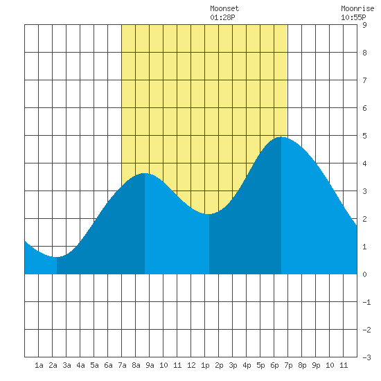 Joice Island tide chart for Monday, September 27, 2021