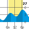 Joice Island tide chart for Monday, September 27, 2021