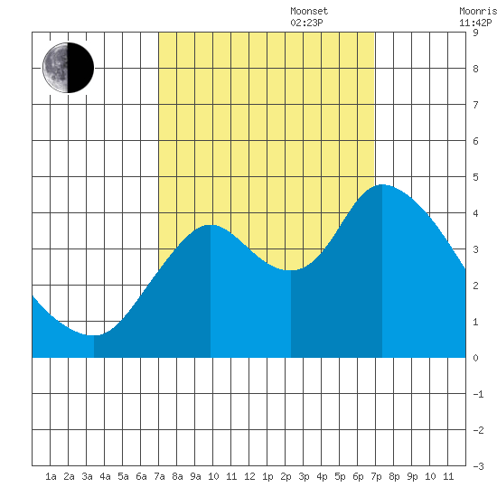 Joice Island tide chart for Tuesday, September 28, 2021
