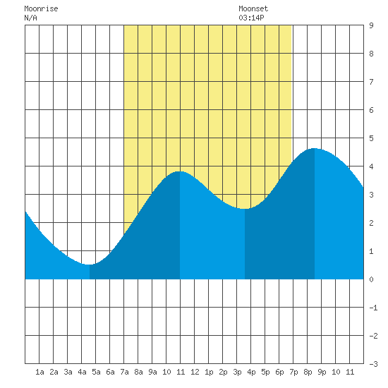 Joice Island tide chart for Wednesday, September 29, 2021