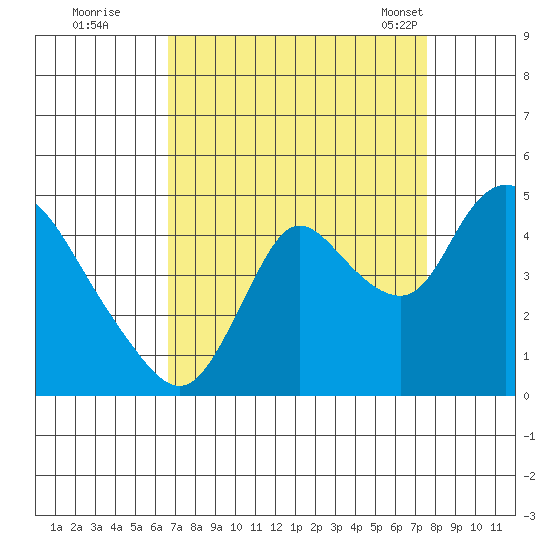 Joice Island tide chart for Thursday, September 2, 2021