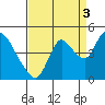 Joice Island tide chart for Friday, September 3, 2021