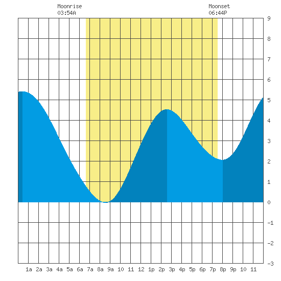 Joice Island tide chart for Saturday, September 4, 2021