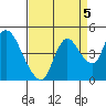 Joice Island tide chart for Sunday, September 5, 2021