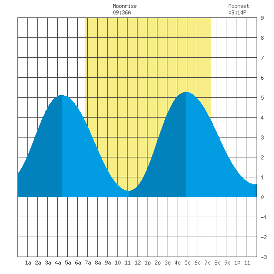 Joice Island tide chart for Thursday, September 9, 2021
