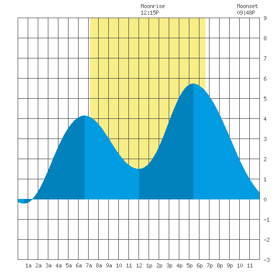 Joice Island tide chart for Sunday, October 10, 2021