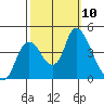 Joice Island tide chart for Sunday, October 10, 2021