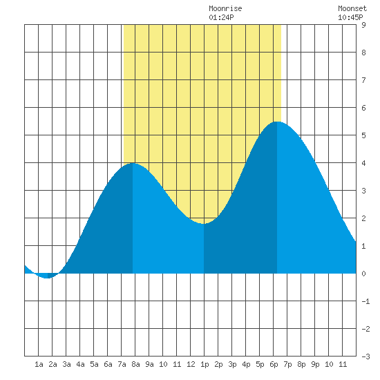 Joice Island tide chart for Monday, October 11, 2021