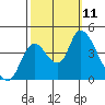 Joice Island tide chart for Monday, October 11, 2021