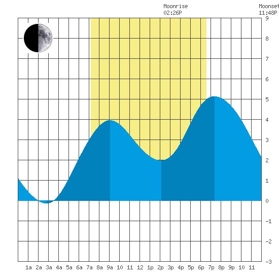 Joice Island tide chart for Tuesday, October 12, 2021
