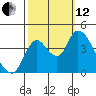 Joice Island tide chart for Tuesday, October 12, 2021