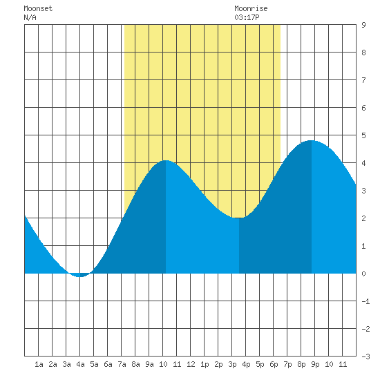 Joice Island tide chart for Wednesday, October 13, 2021