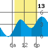 Joice Island tide chart for Wednesday, October 13, 2021
