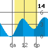 Joice Island tide chart for Thursday, October 14, 2021
