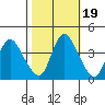 Joice Island tide chart for Tuesday, October 19, 2021