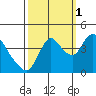 Joice Island tide chart for Friday, October 1, 2021