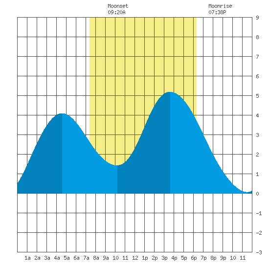 Joice Island tide chart for Friday, October 22, 2021