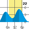 Joice Island tide chart for Friday, October 22, 2021