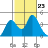 Joice Island tide chart for Saturday, October 23, 2021