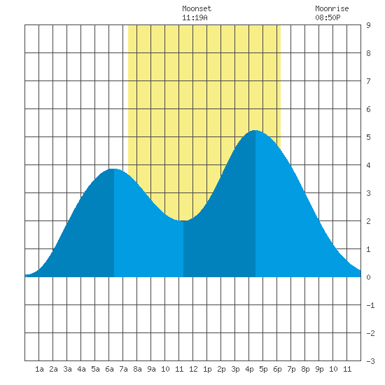 Joice Island tide chart for Sunday, October 24, 2021