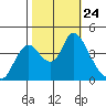 Joice Island tide chart for Sunday, October 24, 2021