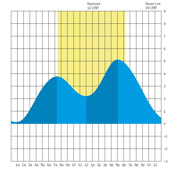 Joice Island tide chart for Monday, October 25, 2021