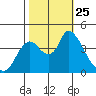 Joice Island tide chart for Monday, October 25, 2021
