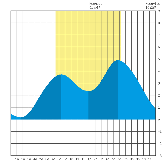 Joice Island tide chart for Tuesday, October 26, 2021