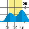 Joice Island tide chart for Tuesday, October 26, 2021