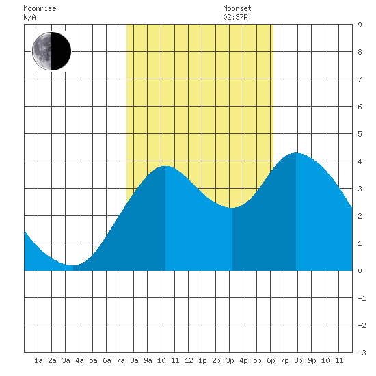 Joice Island tide chart for Thursday, October 28, 2021